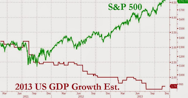 Evidence That The Fed Prints For Wall Street - S&P vs. GDP