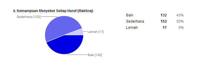 KEPUTUSAN survey tahap penguasaan & pembacaan di kalangan 