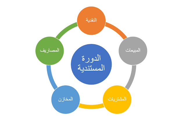 بناء نظام محاسبي متكامل الدورة المستندية