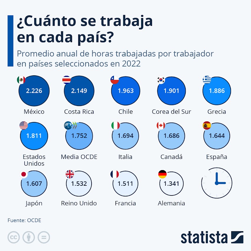 ¿Cuál es el país que más horas trabaja? ¡El que menos trabaja es europeo!