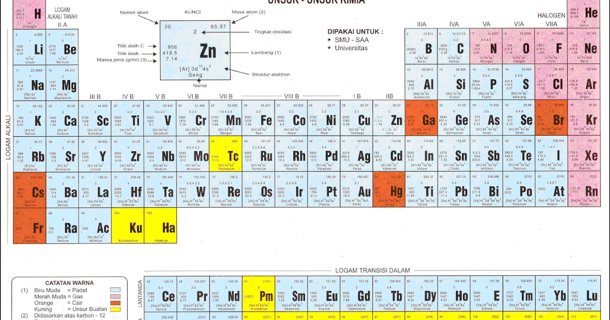 Unsur-unsur Kimia "SUSUNAN BERKALA" (Elements of Chemistry "PERIODIC 
