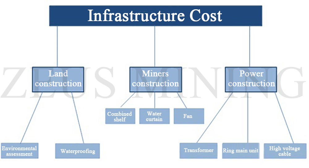 mining farm infrastructure cost