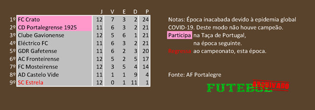 classificação campeonato regional distrital associação futebol portalegre 2020 crato