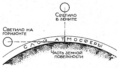 ПОЧЕМУ СОЛНЦЕ И ЛУНА НА ГОРИЗОНТЕ КРАСНЫЕ?