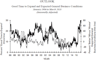 Small Business Outlook - March 2018
