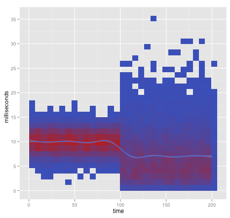 Request Latency Over Time With Sample Distribution