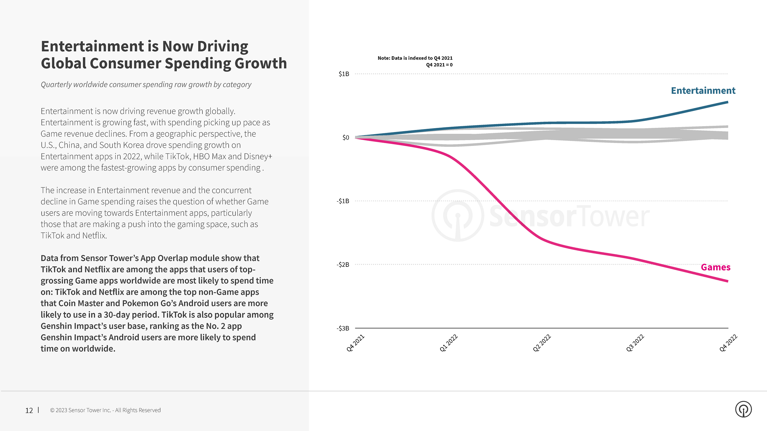 Entertainment Apps are Now Driving Consumer Spending Growth Globally