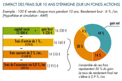 Exemple de l'impact des frais sur 10 ans d'épargne