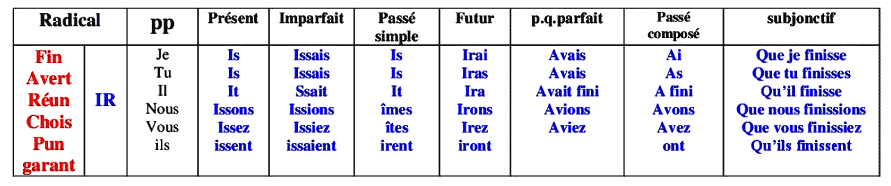 Les verbes du deuxieme groupe (IR)