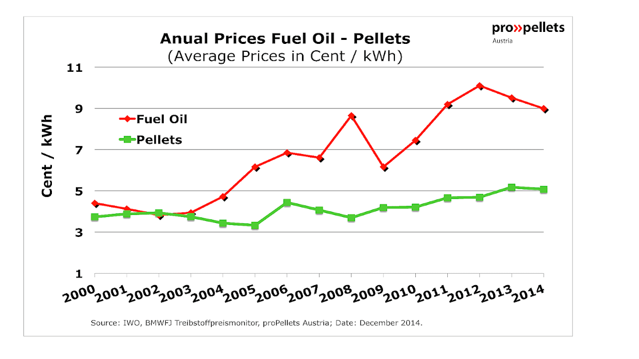 Oil Heating Prices