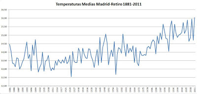 temperaturas de Madrid 1881-2011