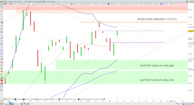 Analyse technique du CAC40. 14/07/20