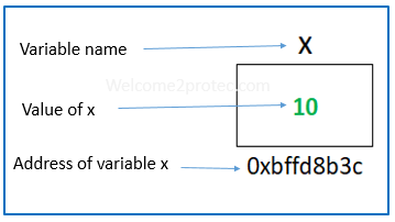 Address of variable | welcome2protec.com