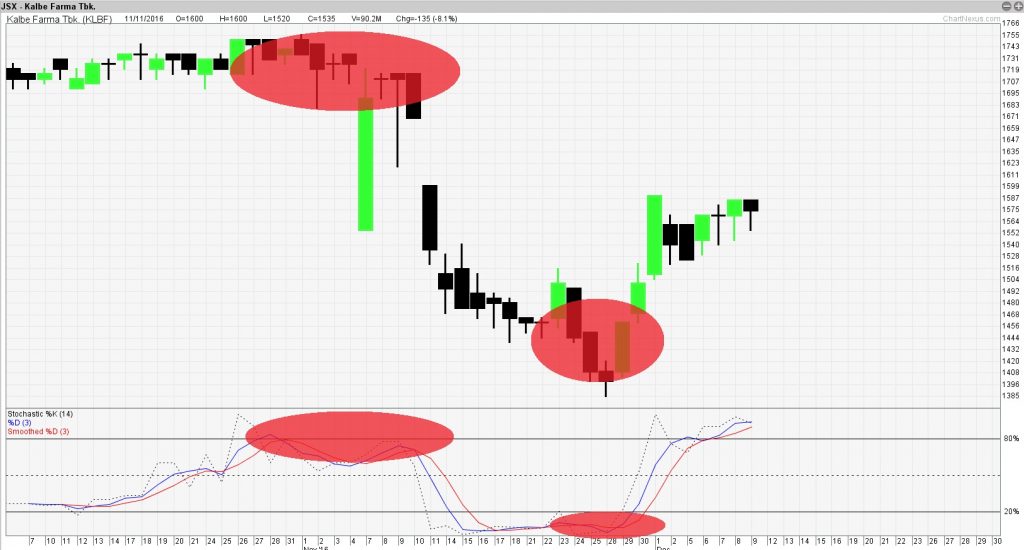 Stochastic