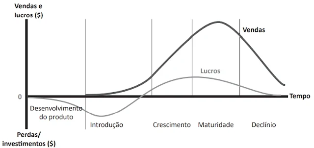 Kotler, P.; Armstrong, G. Princípios de Marketing. 15 ed. São Paulo: Pearson education do Brasil, 2015 (adaptado).
