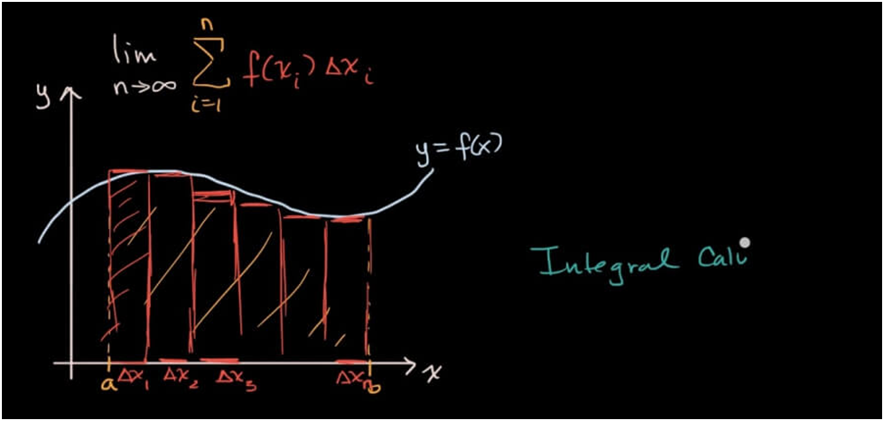 Kalkulator integral menentukan integral pasti dan integral tak tentu dari integral trigonometri dan aljabar