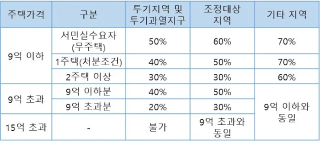 지역별, 주택가격별 LTV