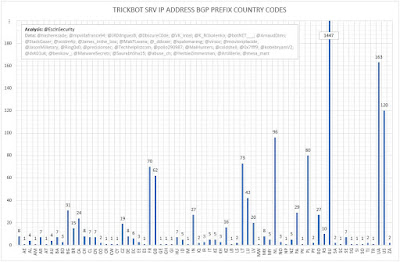 TrickBot SRV IP Address BGP Prefix Country Codes