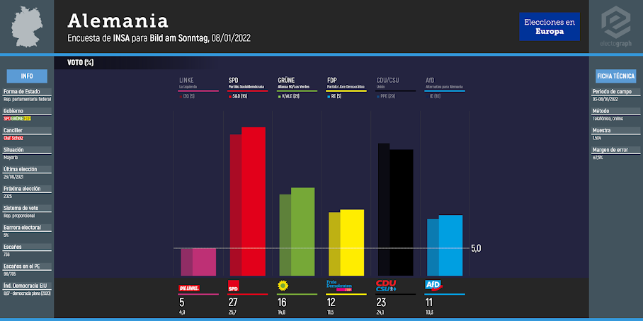 GERMANY: INSA poll chart for Bild am Sonntag, 08/01/2022