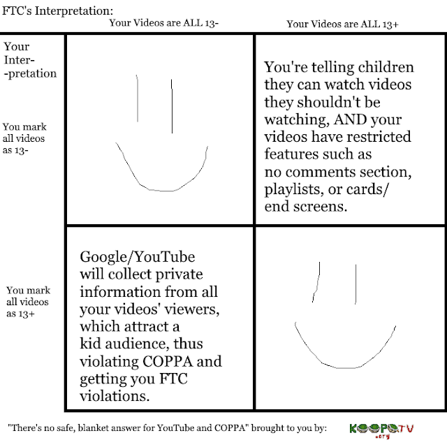 YouTube COPPA marking videos as safe for kids matrix consequences getting it wrong