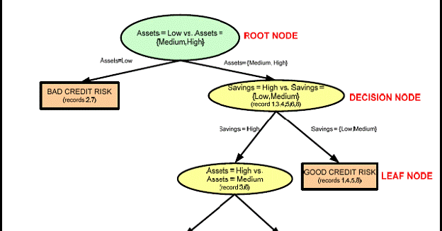 Contoh kasus Credit Risk dengan pohon keputusanya - BANYAK HAL