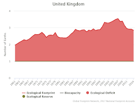 UK's ecological footprint 