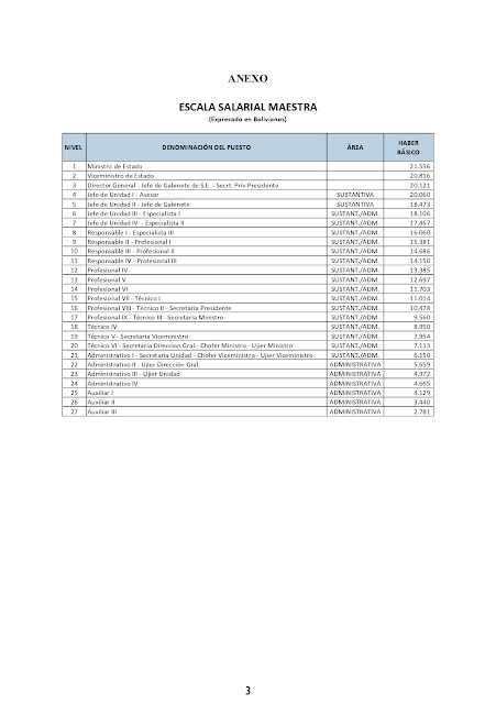 incremento salarial al haber básico de las servidoras y los servidores públicos de los Órganos Legislativo, Ejecutivo, Electoral, Judicial y Tribunal Constitucional Plurinacional, Instituciones de Control, de Defensa de la Sociedad y de Defensa del Estado, y sus entidades Desconcentradas, Descentralizadas y Autárquicas.