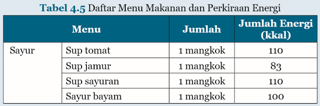 Tabel Daftar Menu Makanan dan Perkiraan Energi 1