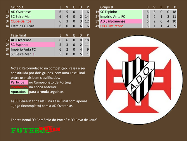 classificação campeonato regional distrital associação futebol aveiro 1933 ovarense