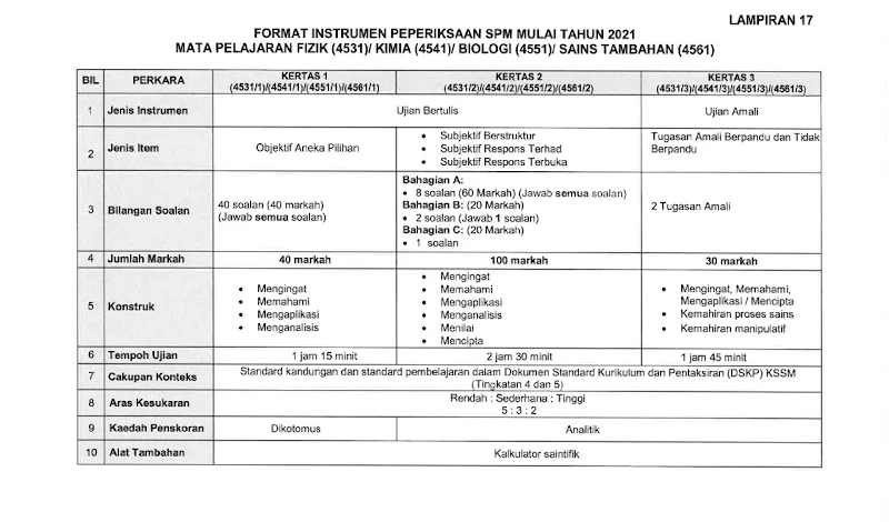 SPM 2021 FIZIK KIMIA BIOLOGI SAINS TAMBAHAN