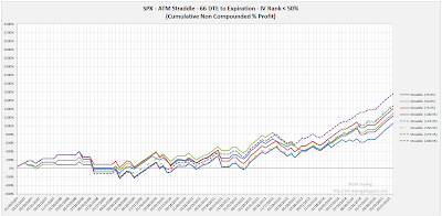 SPX Short Options Straddle Equity Curves - 66 DTE - IV Rank < 50 - Risk:Reward 35% Exits