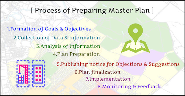 Process of Preparing Master Plan