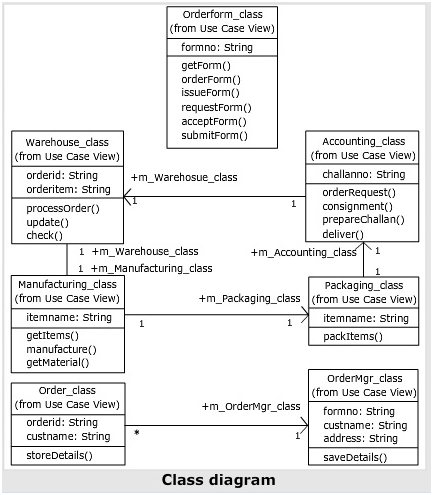 cse study zone,estudies4you,uml Class Diagrams,ooad Class Diagrams,Class Diagrams in uml,Class Diagrams in ooad,use of Class Diagrams in uml,role of Class Diagrams in uml,common modeling techniques of Class Diagrams,forward engineering in Class Diagrams,reverse engineering in Class Diagrams,define Class Diagram in uml,what is Class Diagram,