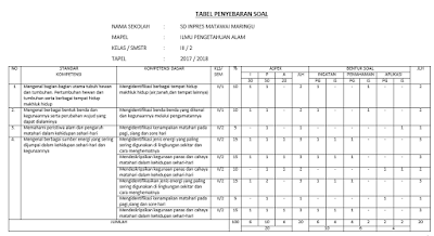 Soal IPA Kelas 2 SD Semester 2