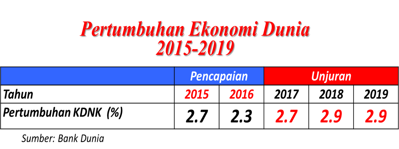 Unjuran Pertumbuhan Ekonomi Malaysia Dan Global Tidak Searah Azzad Muzahet