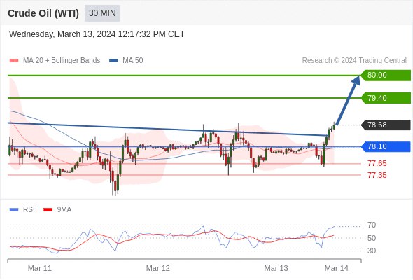 Crude Oil (WTI) (J4) Intraday:  Crude oil resistance and support today