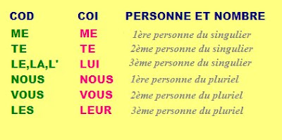 BLOG DE FRANCÉS DE LA E.S.O. (A1): Complément d'objet direct ou ...