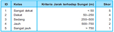 Skoring Parameter Jarak terhadap Sungai
