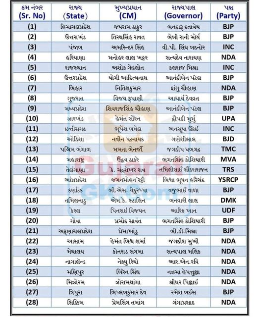 List of State-Capital, Chief Minister and Governor