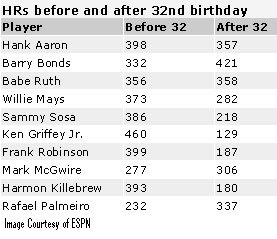 MLB players who have hit 30 or more home runs before the All-Star break