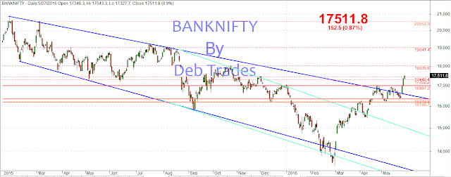 Banknifty Spot Index Daily Chart 