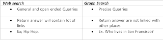 Difference between Web Search & Graph Search