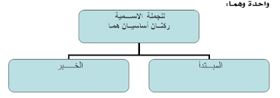 الجملة الاسمية والمبتدأ والخبر - تلخيص لغة عربية ثاني ثانوي اليمن