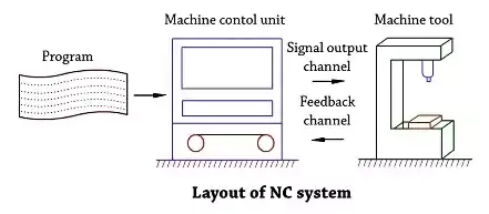 layout of nc system