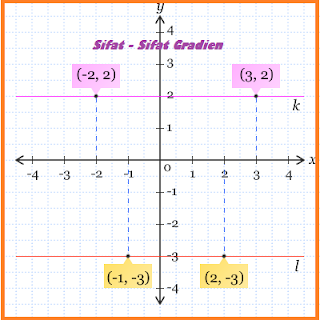 Latihan Soal Sifat - Sifat Gradien Pada Persamaan Garis Lurus Matematika Kelas 8 Kurikulum 2013 dan Pembahasannya