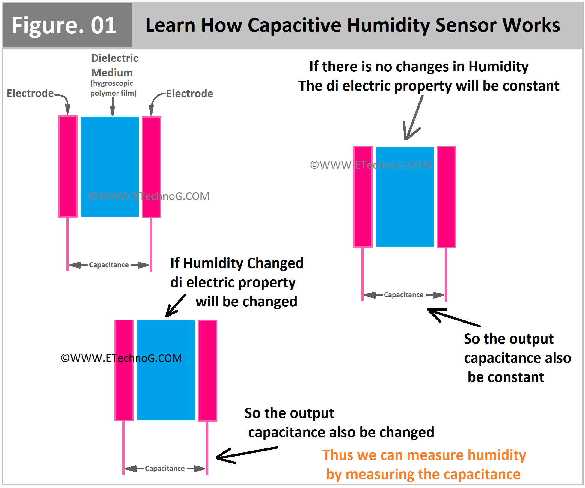 How Capacitive Humidity Sensor Works? Learn with Diagram