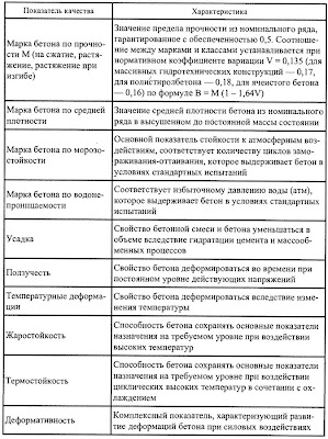 Таблица. Качественные показатели бетонов и бетонных смесей. Продолжение таблицы