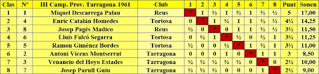 Clasificación del III Campeonato Provincial de Tarragona-1961