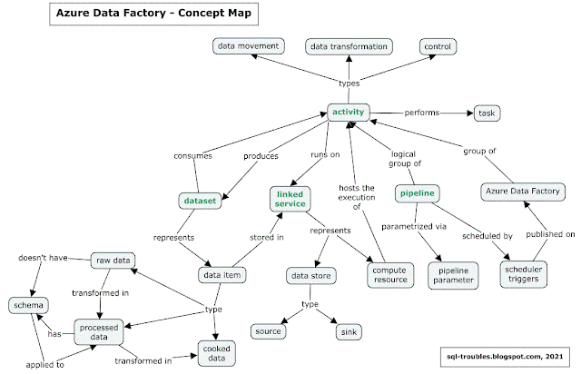 Azure Data Factory - Concept Map