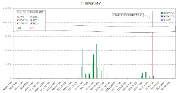 実現損益の推移のグラフ